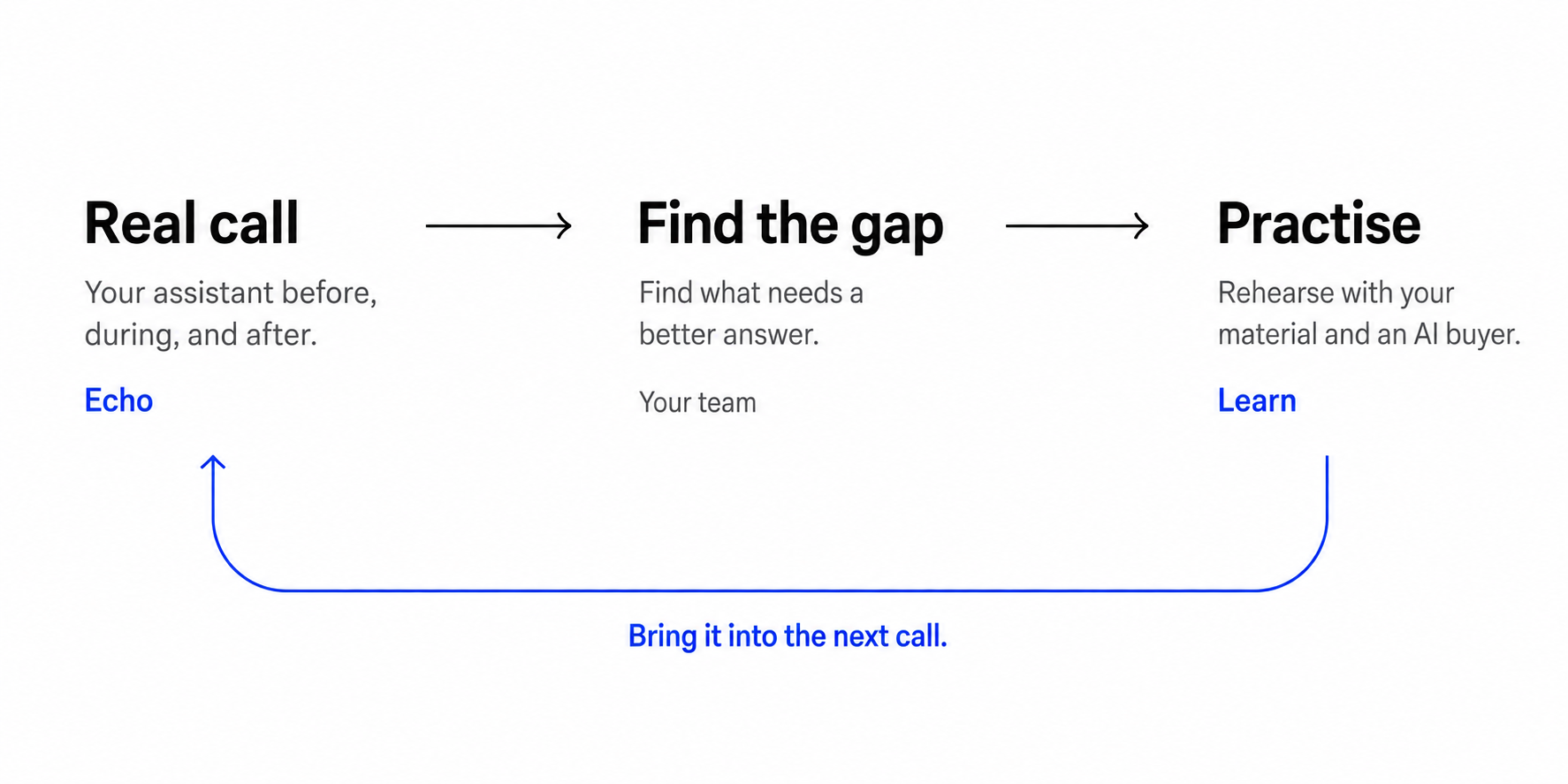 Real call: Echo, your assistant before, during, and after. Find the gap: your team finds what needs a better answer. Practise: Learn helps you rehearse with your material and an AI buyer. A return arrow brings practice into the next call.
